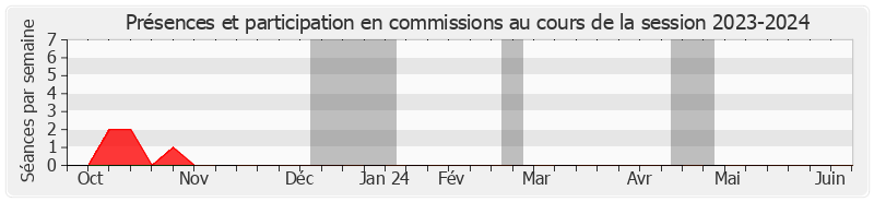 Participation commissions-20232024 de Évelyne Renaud-Garabedian