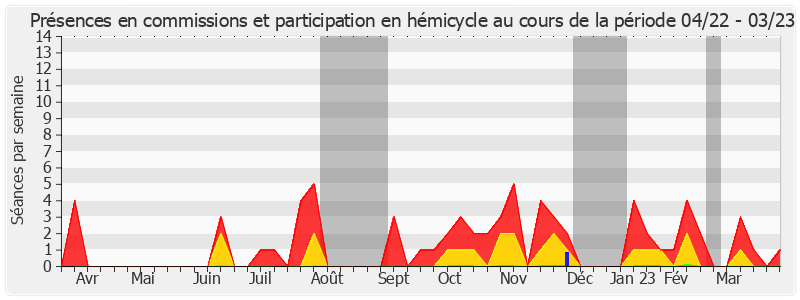 Participation globale-annee de Évelyne Renaud-Garabedian