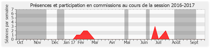 Participation commissions-20162017 de Évelyne Rivollier