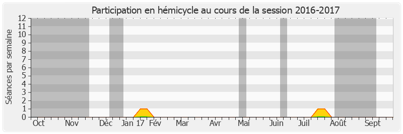 Participation hemicycle-20162017 de Évelyne Rivollier