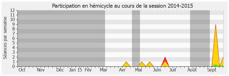 Participation hemicycle-20142015 de Evelyne Yonnet