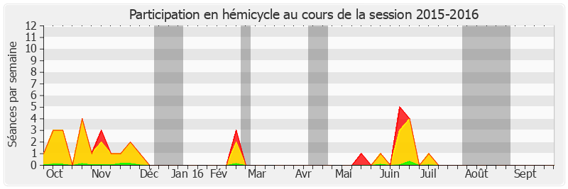 Participation hemicycle-20152016 de Evelyne Yonnet