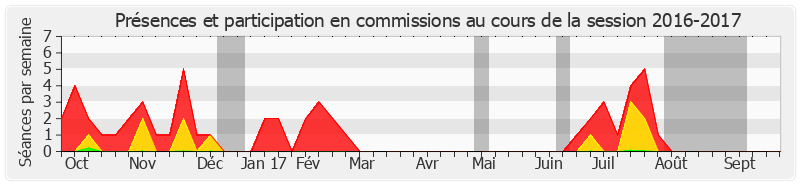 Participation commissions-20162017 de Evelyne Yonnet