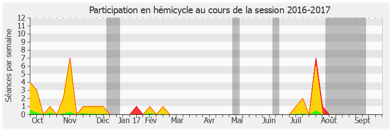 Participation hemicycle-20162017 de Evelyne Yonnet