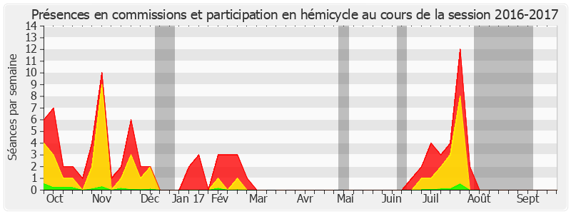 Participation globale-20162017 de Evelyne Yonnet