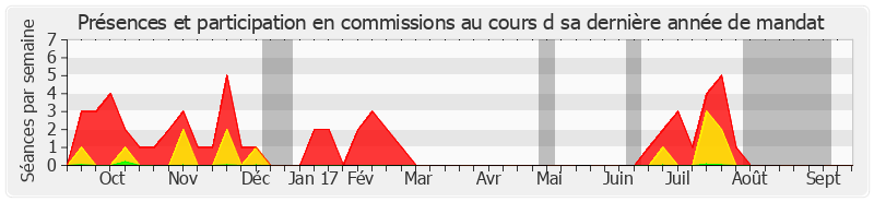 Participation commissions-annee de Evelyne Yonnet