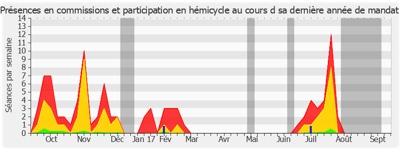 Participation globale-annee de Evelyne Yonnet