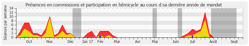 Participation globale-annee de Evelyne Yonnet