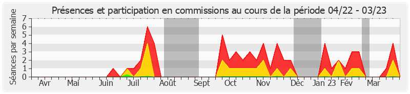 Participation commissions-annee de Fabien Gay