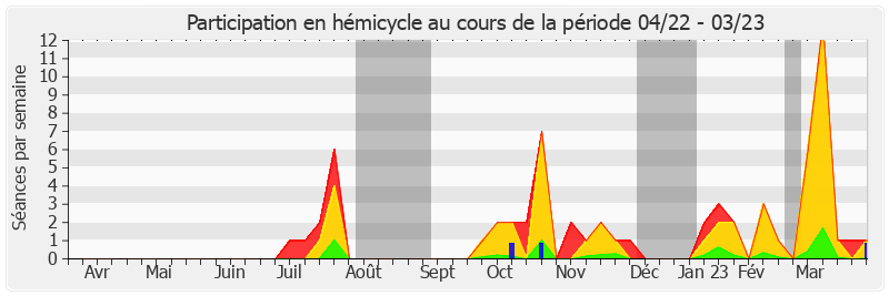Participation hemicycle-annee de Fabien Gay