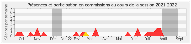 Participation commissions-20212022 de Fabien Genet