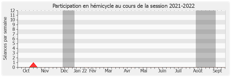Participation hemicycle-20212022 de Fabien Genet