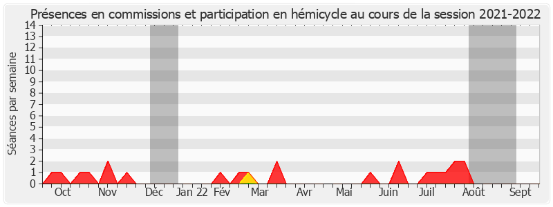 Participation globale-20212022 de Fabien Genet