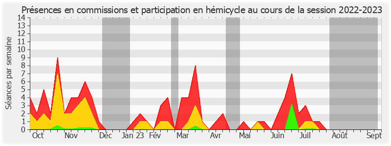 Participation globale-20222023 de Fabien Genet