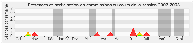 Participation commissions-20072008 de Fabienne Keller