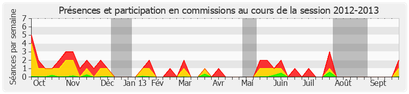 Participation commissions-20122013 de Fabienne Keller