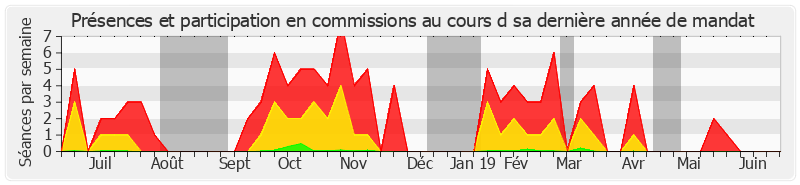 Participation commissions-annee de Fabienne Keller