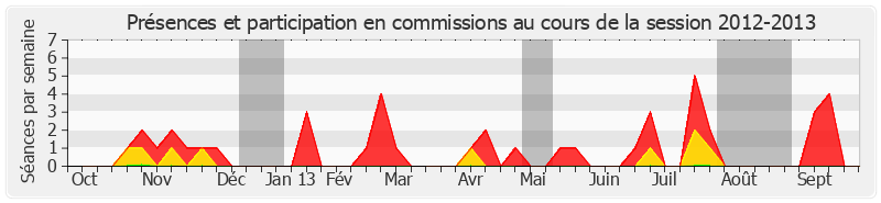 Participation commissions-20122013 de Félix Desplan
