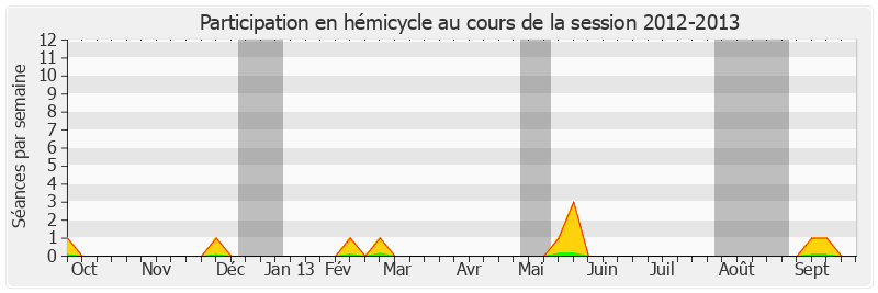 Participation hemicycle-20122013 de Félix Desplan