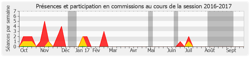 Participation commissions-20162017 de Félix Desplan