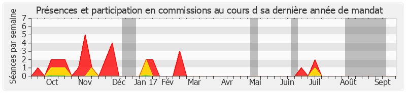 Participation commissions-annee de Félix Desplan