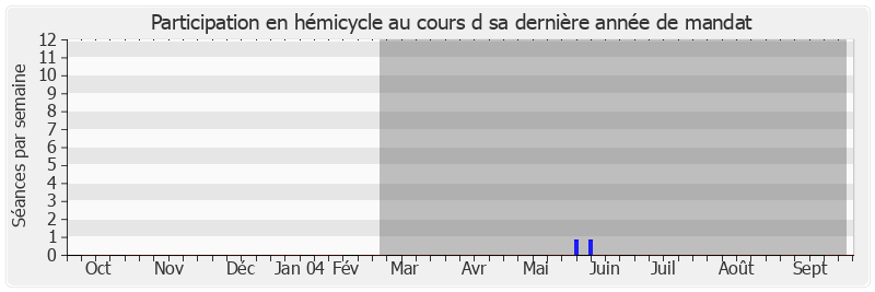 Participation hemicycle-annee de Fernand Demilly