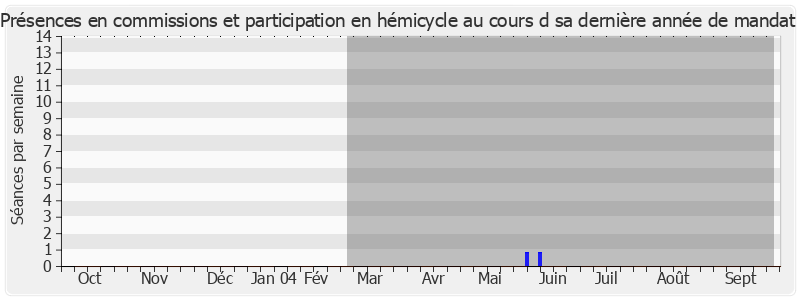 Participation globale-annee de Fernand Demilly