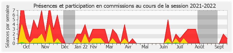 Participation commissions-20212022 de Florence Blatrix Contat