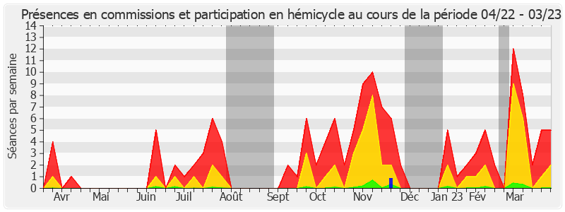 Participation globale-annee de Florence Blatrix Contat