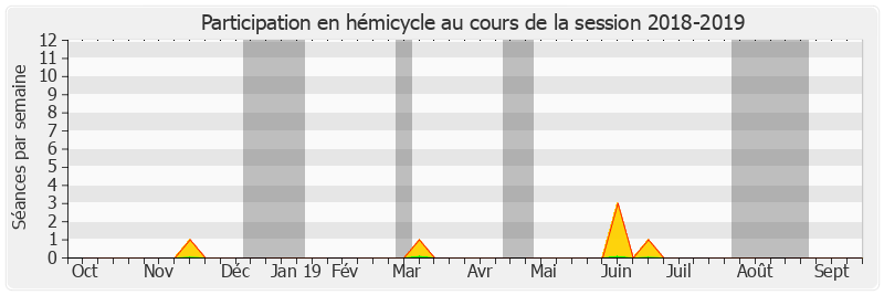 Participation hemicycle-20182019 de Florence Lassarade