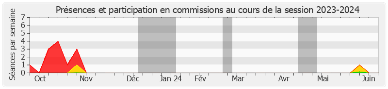 Participation commissions-20232024 de Florence Lassarade