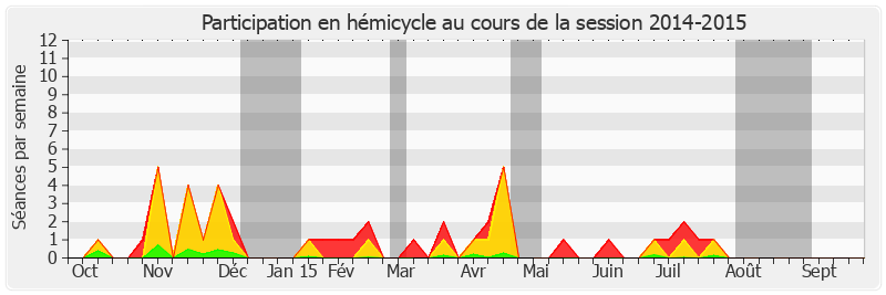 Participation hemicycle-20142015 de Francis Delattre