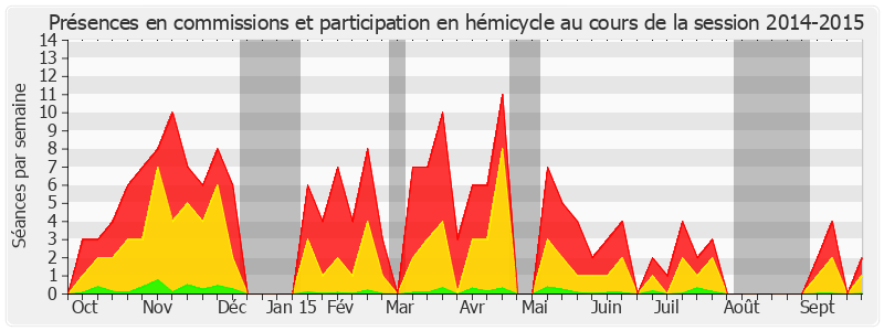 Participation globale-20142015 de Francis Delattre