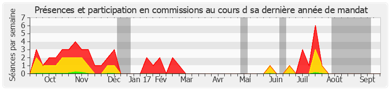 Participation commissions-annee de Francis Delattre