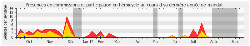 Participation globale-annee de Francis Delattre