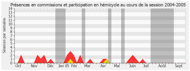 Participation globale-20042005 de Francis Giraud