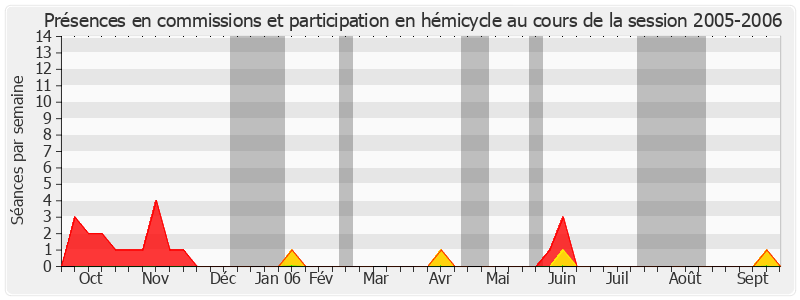 Participation globale-20052006 de Francis Giraud