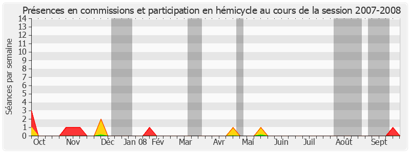 Participation globale-20072008 de Francis Giraud