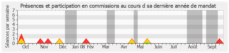 Participation commissions-annee de Francis Giraud