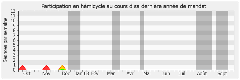 Participation hemicycle-annee de Francis Giraud