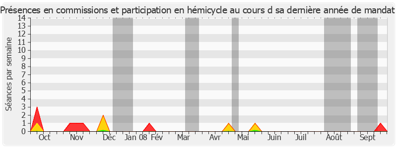 Participation globale-annee de Francis Giraud