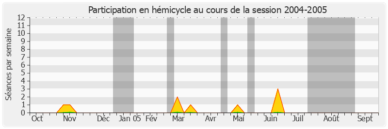 Participation hemicycle-20042005 de Francis Grignon
