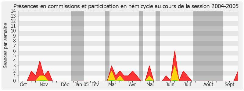Participation globale-20042005 de Francis Grignon
