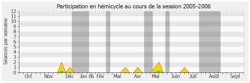 Participation hemicycle-20052006 de Francis Grignon