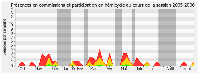Participation globale-20052006 de Francis Grignon