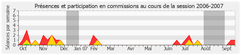 Participation commissions-20062007 de Francis Grignon
