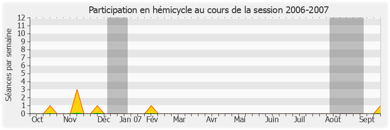 Participation hemicycle-20062007 de Francis Grignon