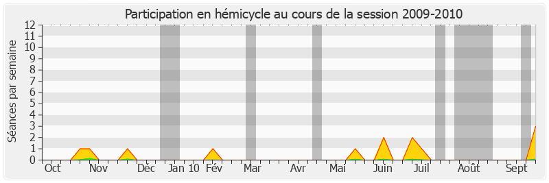 Participation hemicycle-20092010 de Francis Grignon