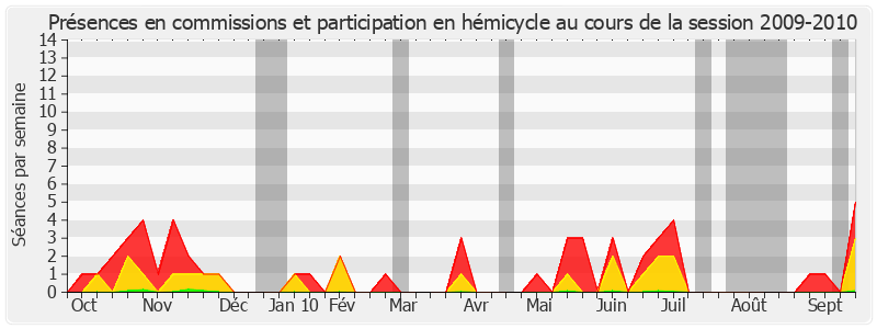 Participation globale-20092010 de Francis Grignon