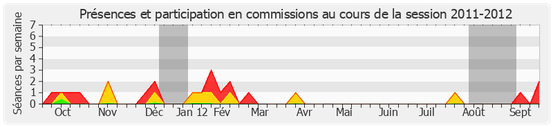 Participation commissions-20112012 de Francis Grignon